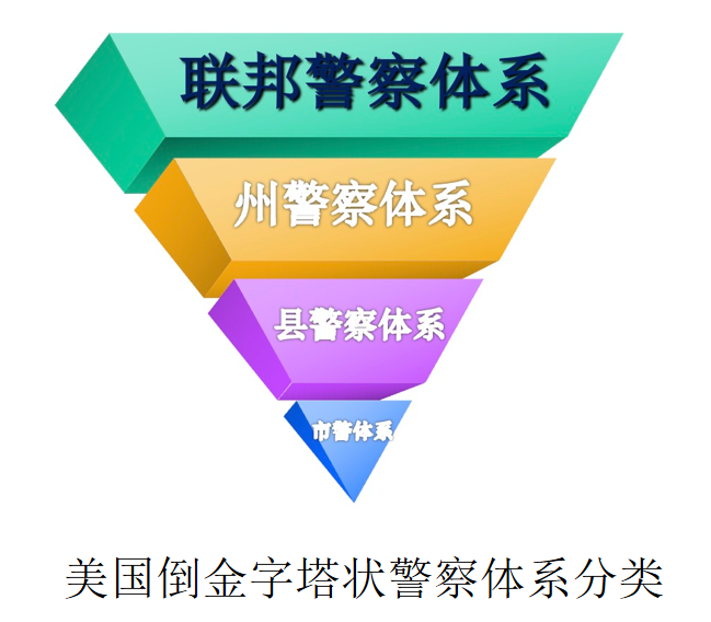 美国倒金字塔状警察体系分类