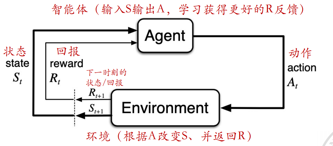智能体与环境交互循环