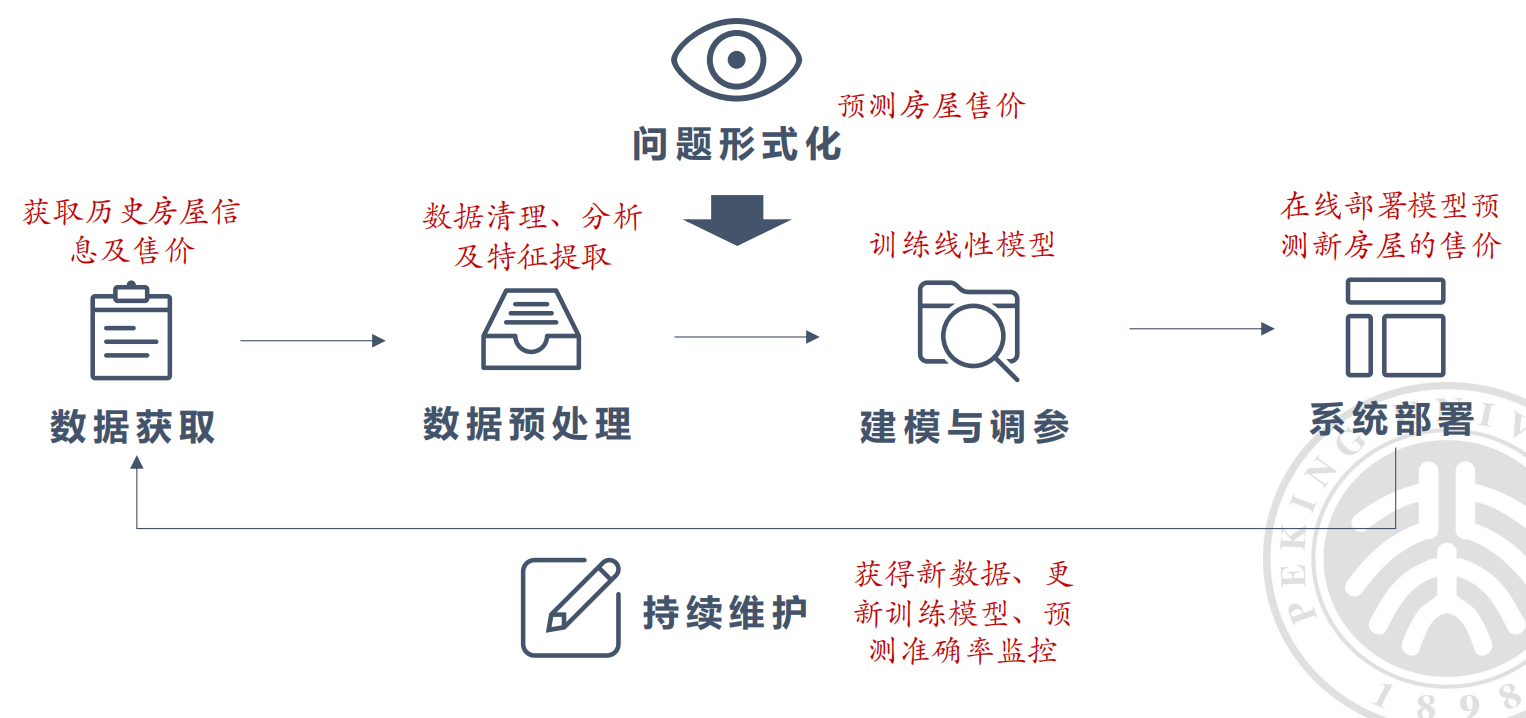 AI 系统流程
