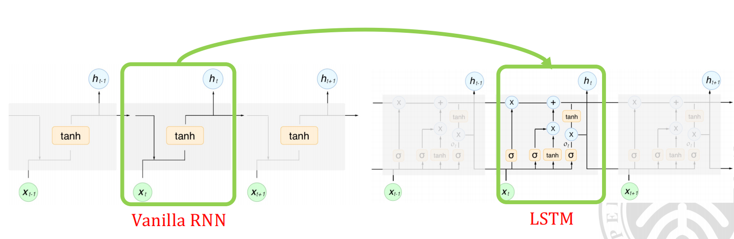 LSTM 总体结构