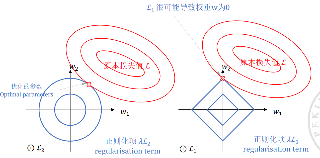 岭回归与 Lasso 正则化几何直观