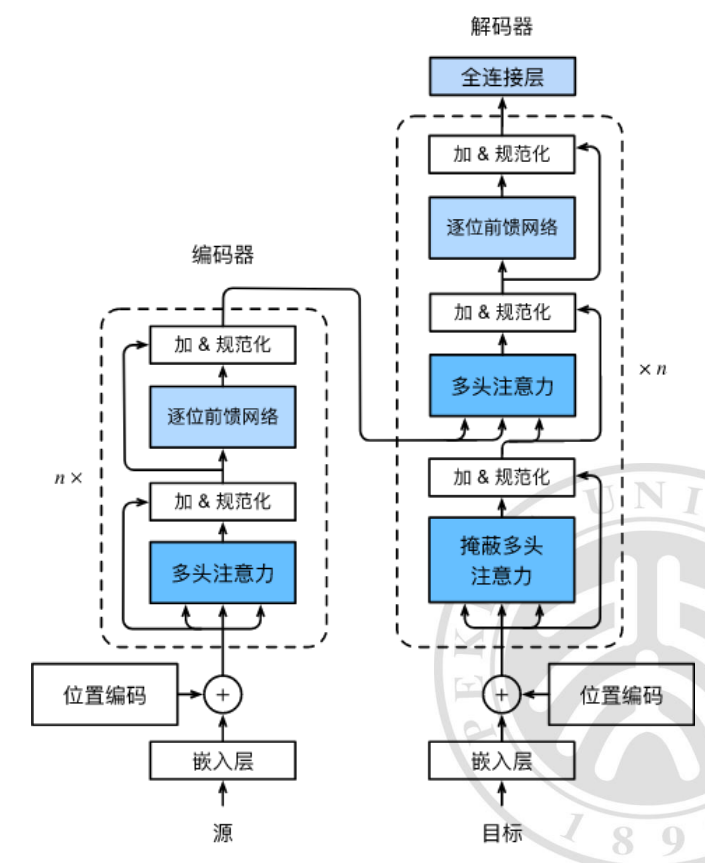 Transformer 架构示意