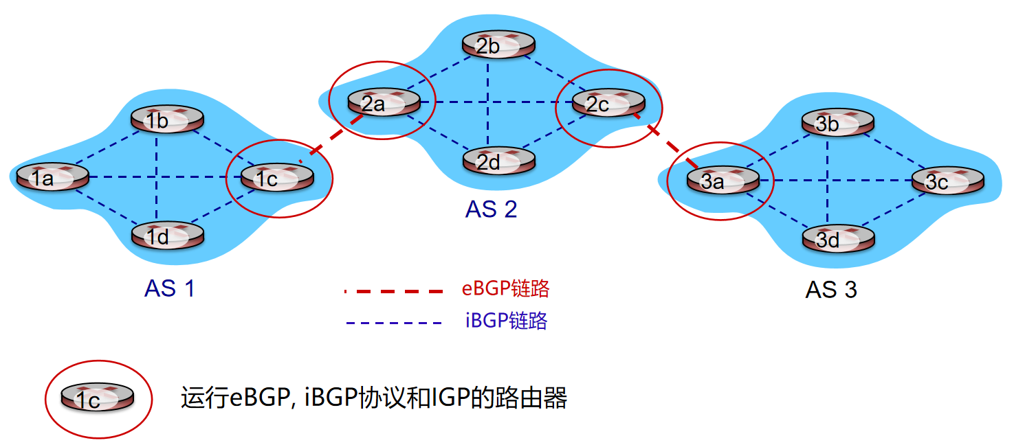 BGP 自治系统间路由