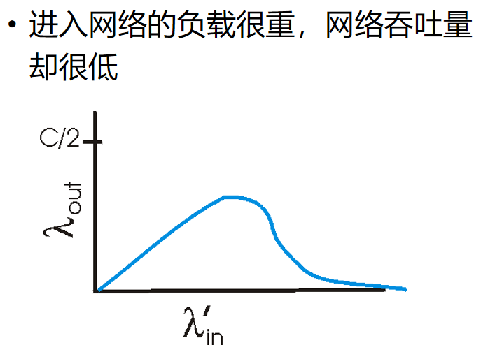 拥塞导致吞吐下降