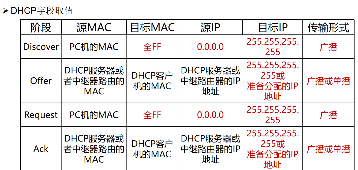 DHCP 工作流程
