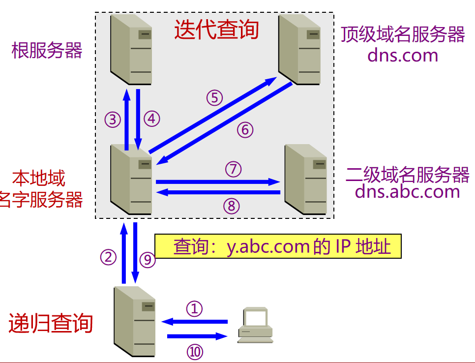 DNS 查询流程