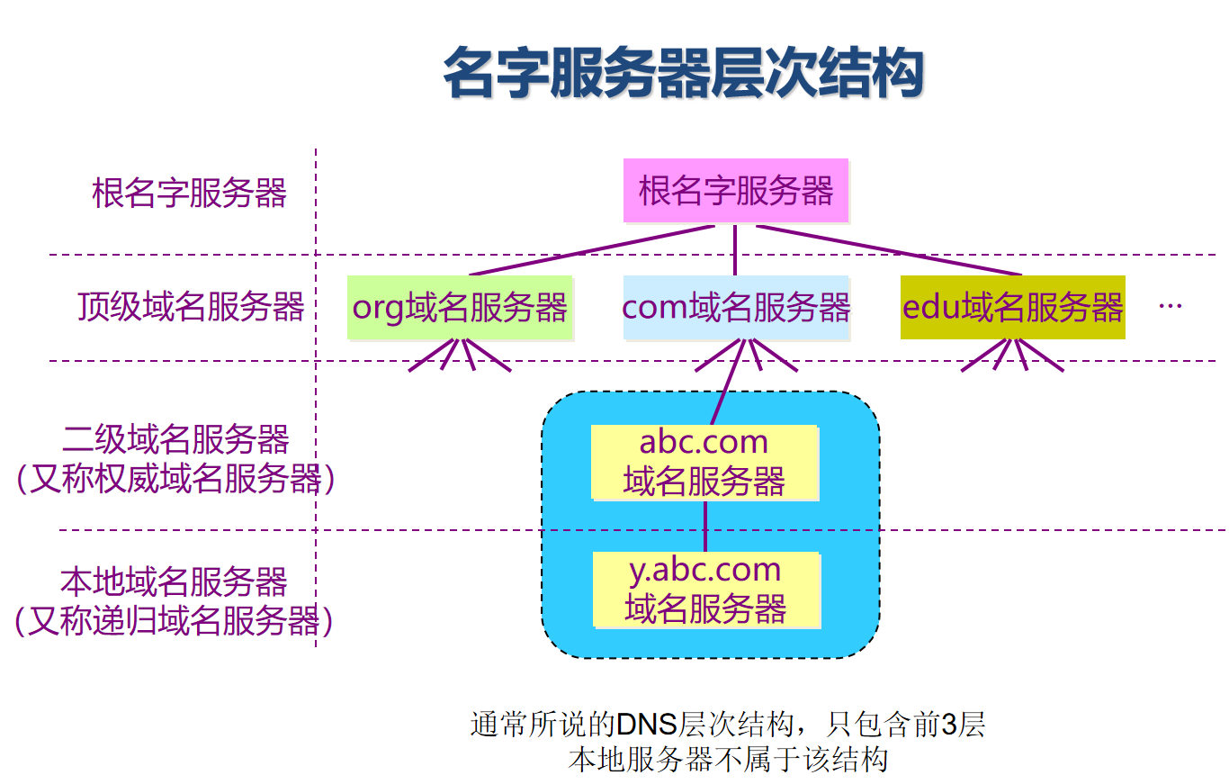 DNS 名字服务器层次