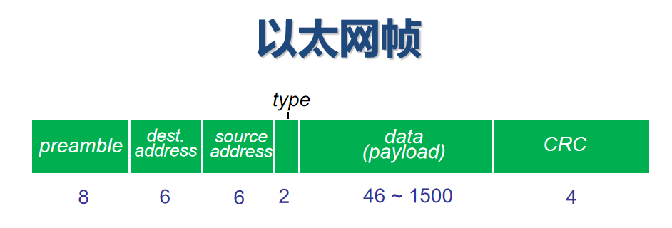 以太网帧格式