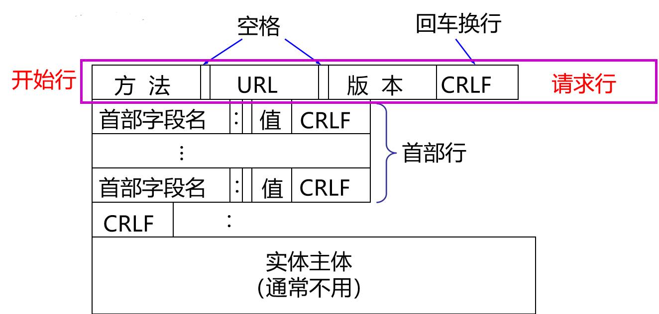 HTTP 请求报文格式