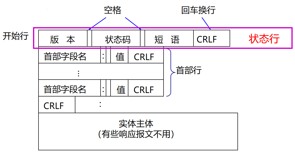 HTTP 响应报文格式