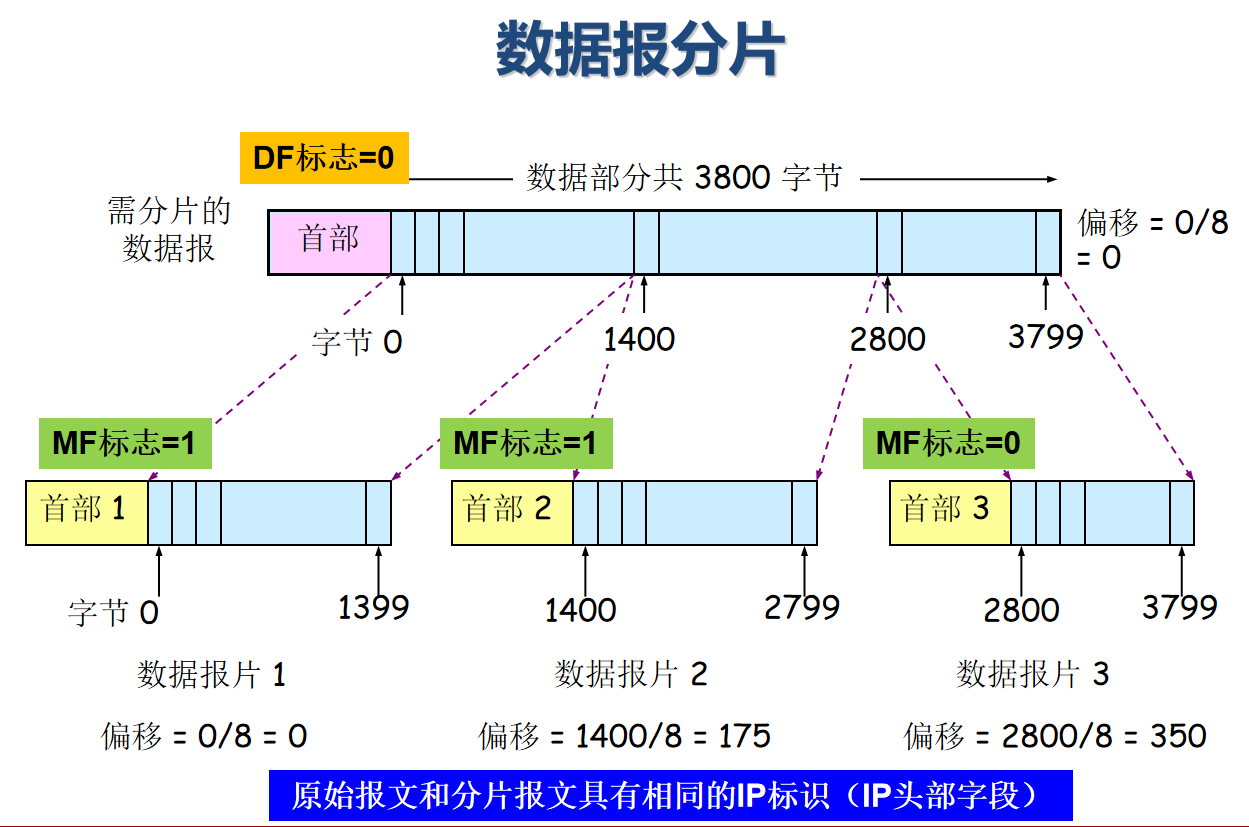 IPv4 分片