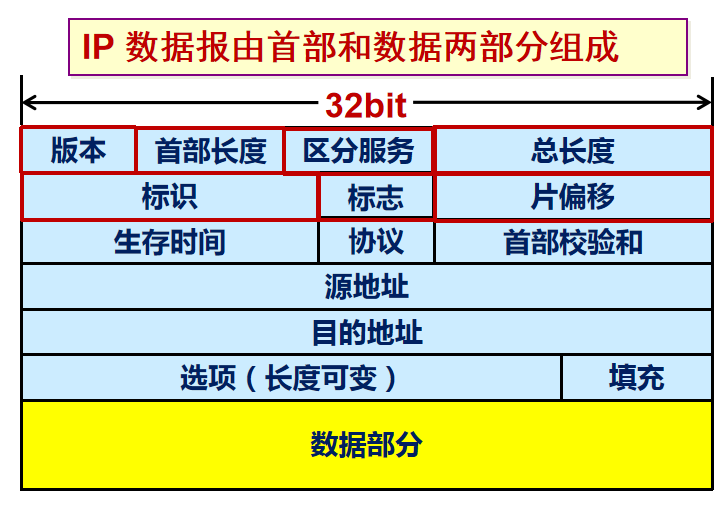IPv4 头部格式