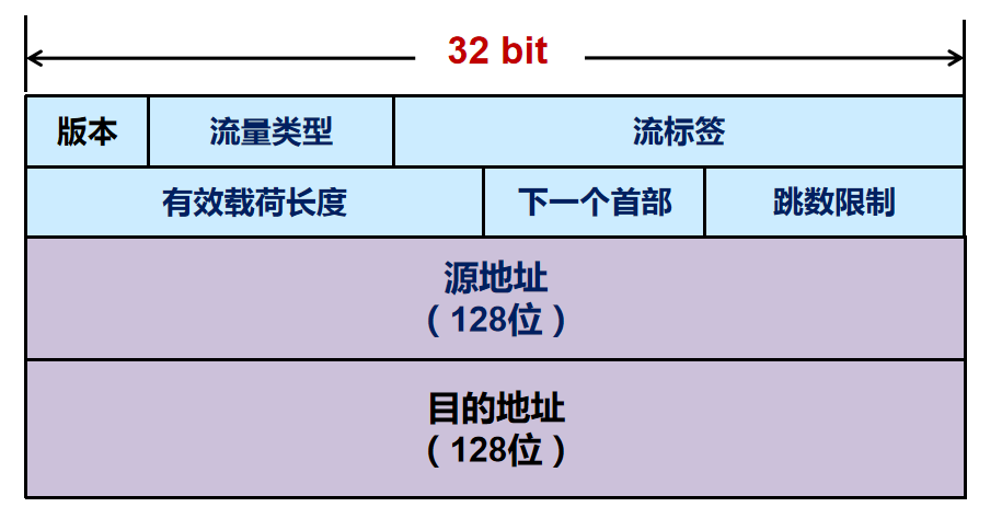 IPv6 头部格式