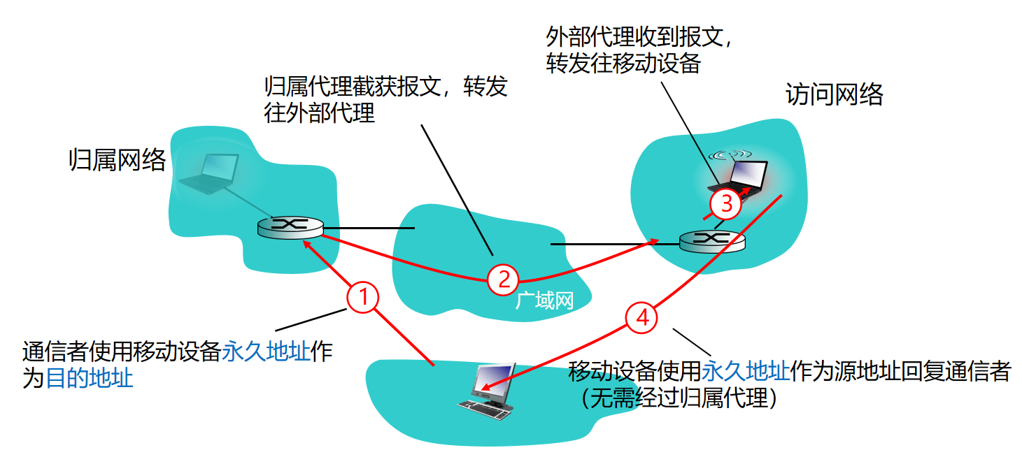 移动 IP 间接路由