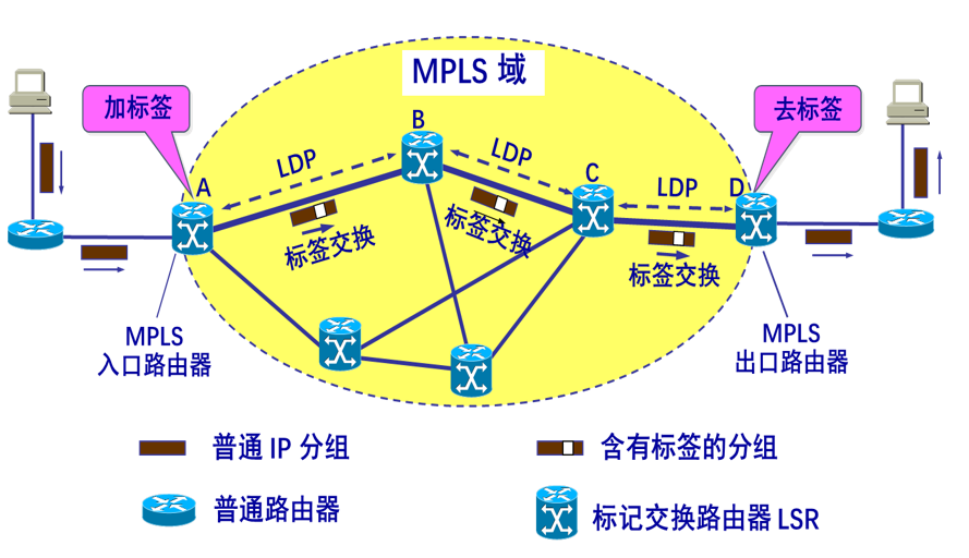 MPLS 域内标签交换
