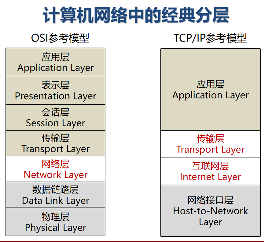 网络分层模型