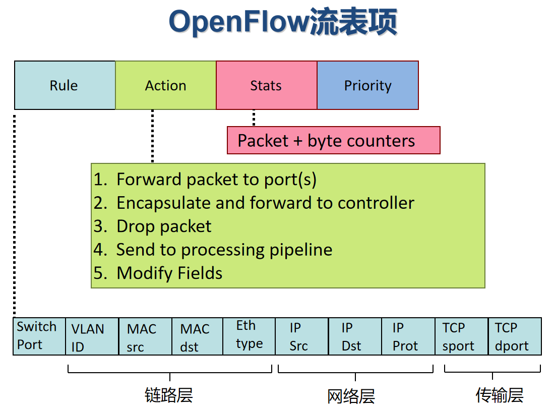 OpenFlow 流表项