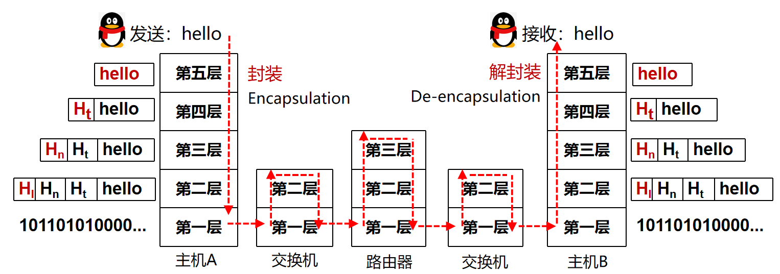 协议封装与解封装