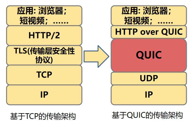 QUIC 协议栈