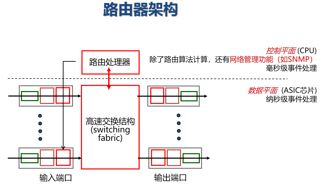 路由器结构