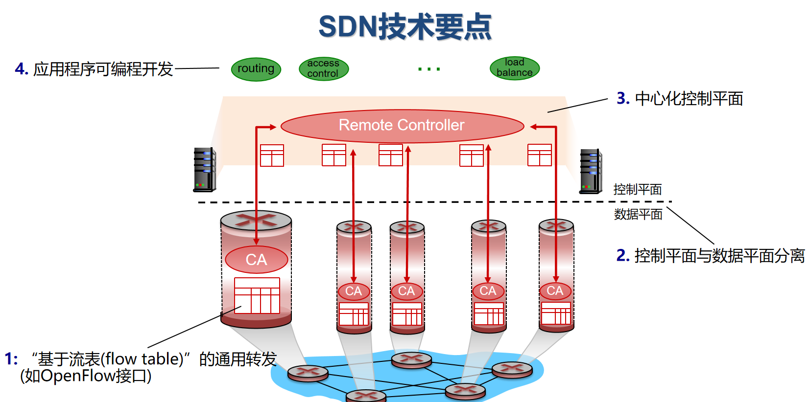 SDN 架构