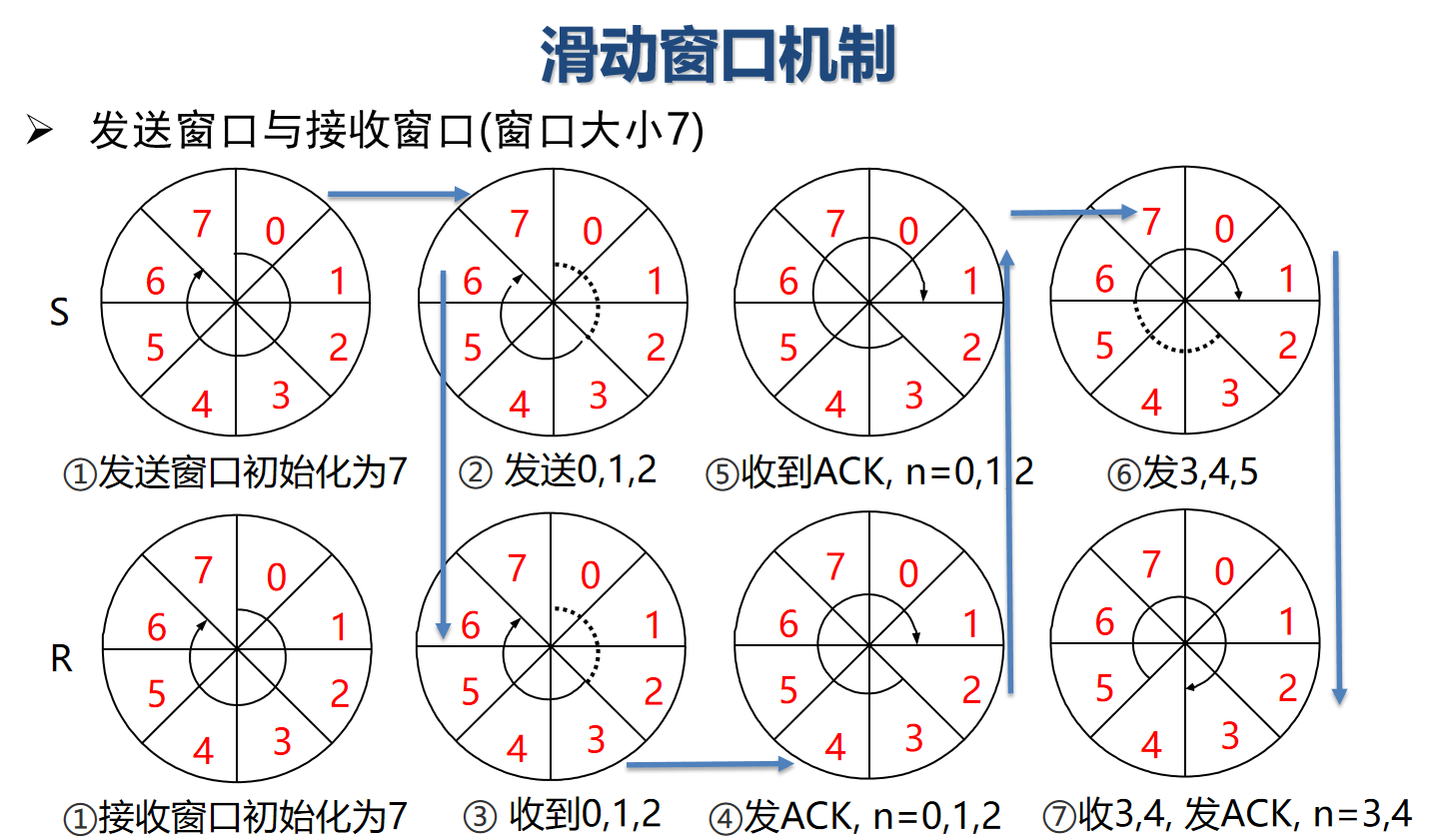 滑动窗口机制