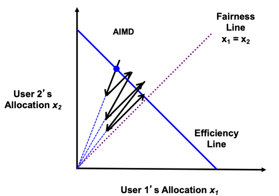 TCP AIMD 公平性