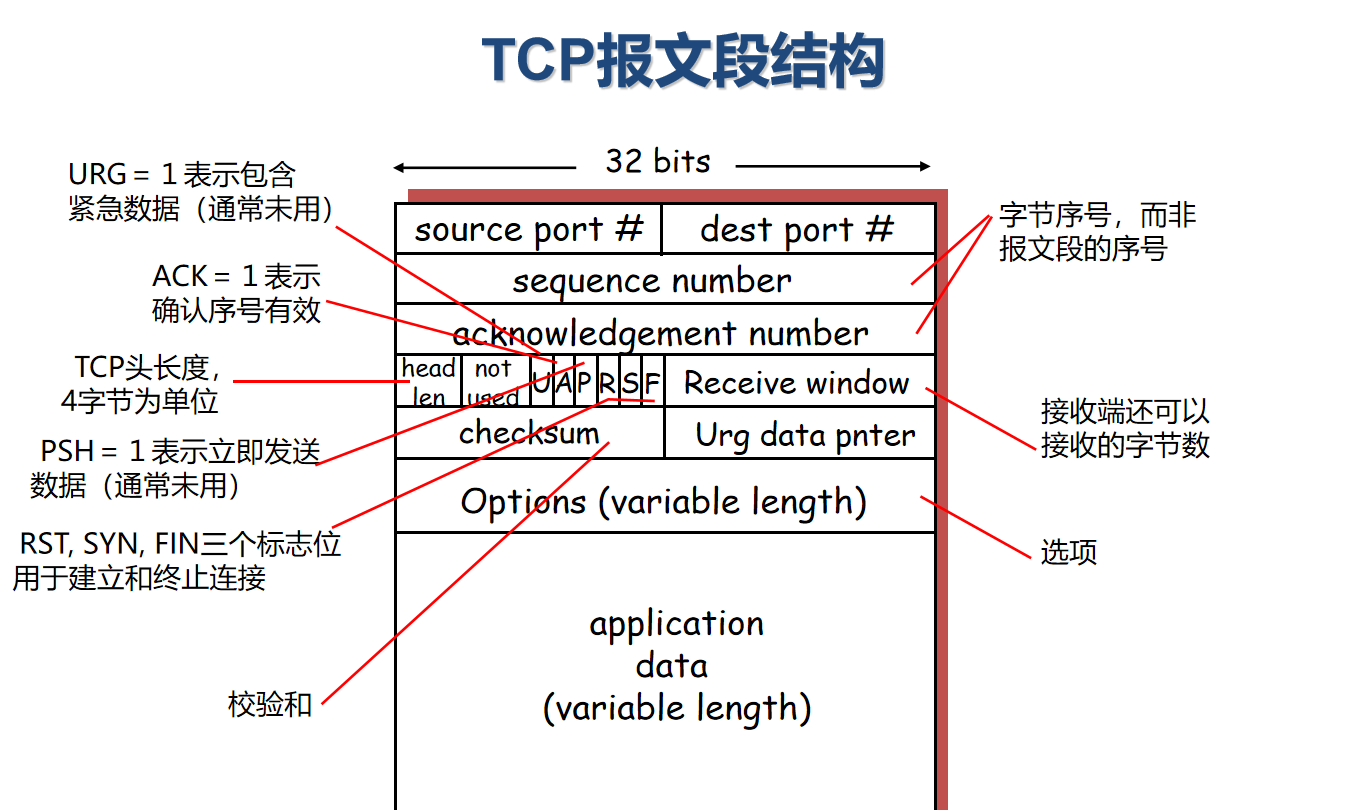 TCP 报文段头部