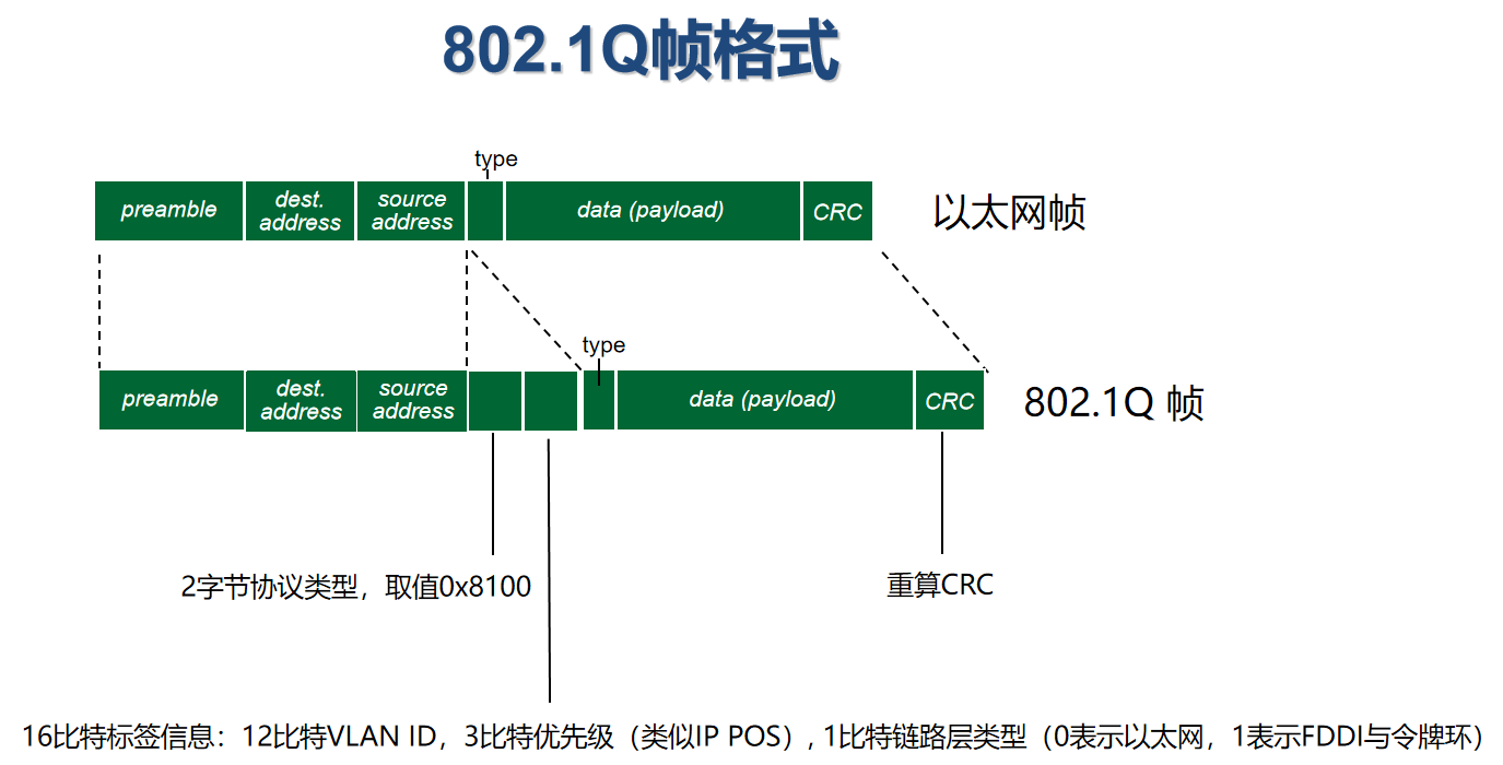 802.1Q VLAN 帧格式