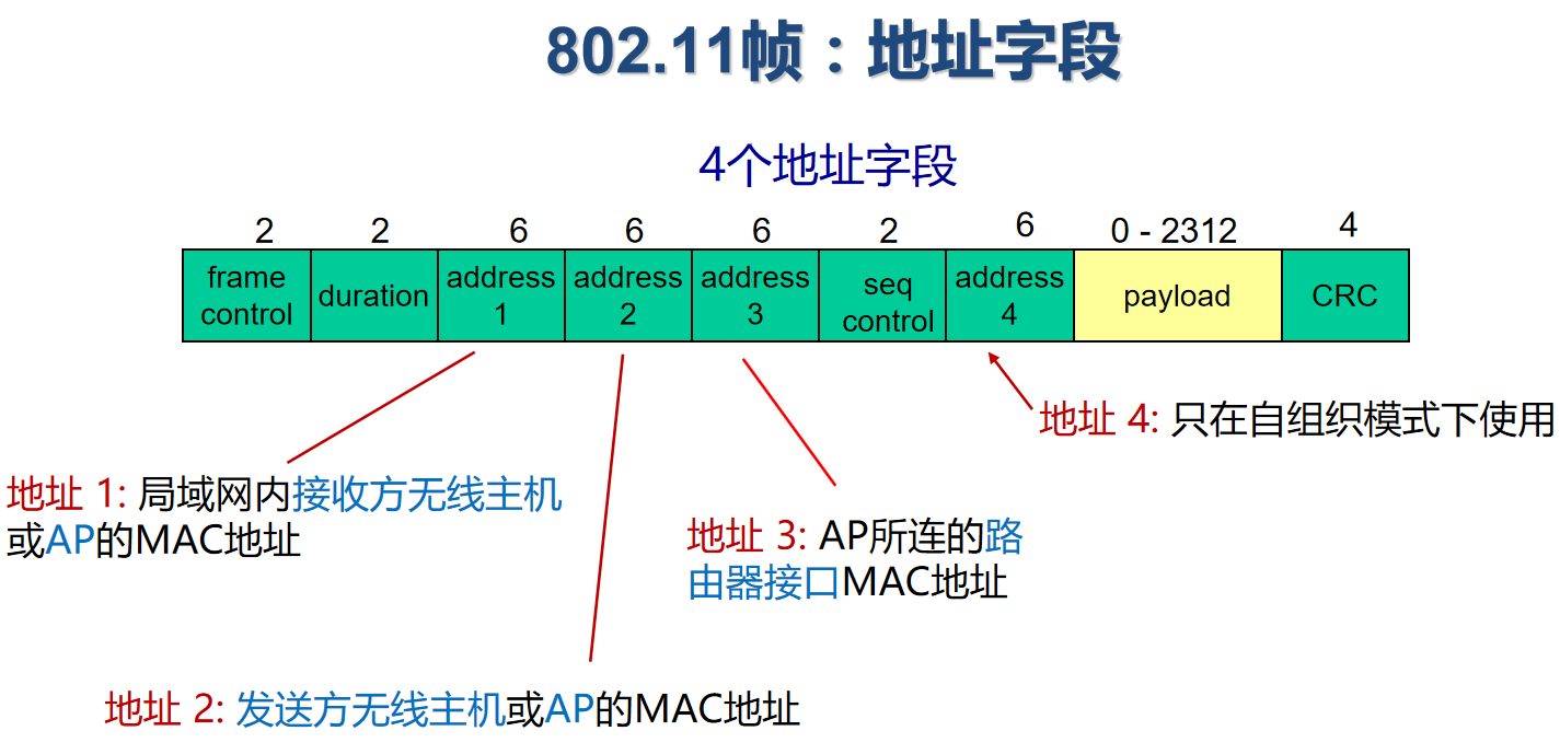 802.11 帧地址字段
