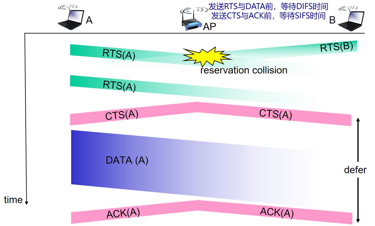 802.11 RTS/CTS 预约机制