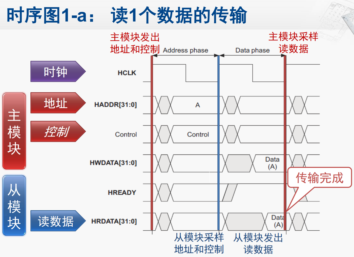 AHB 地址阶段与数据阶段的流水传输