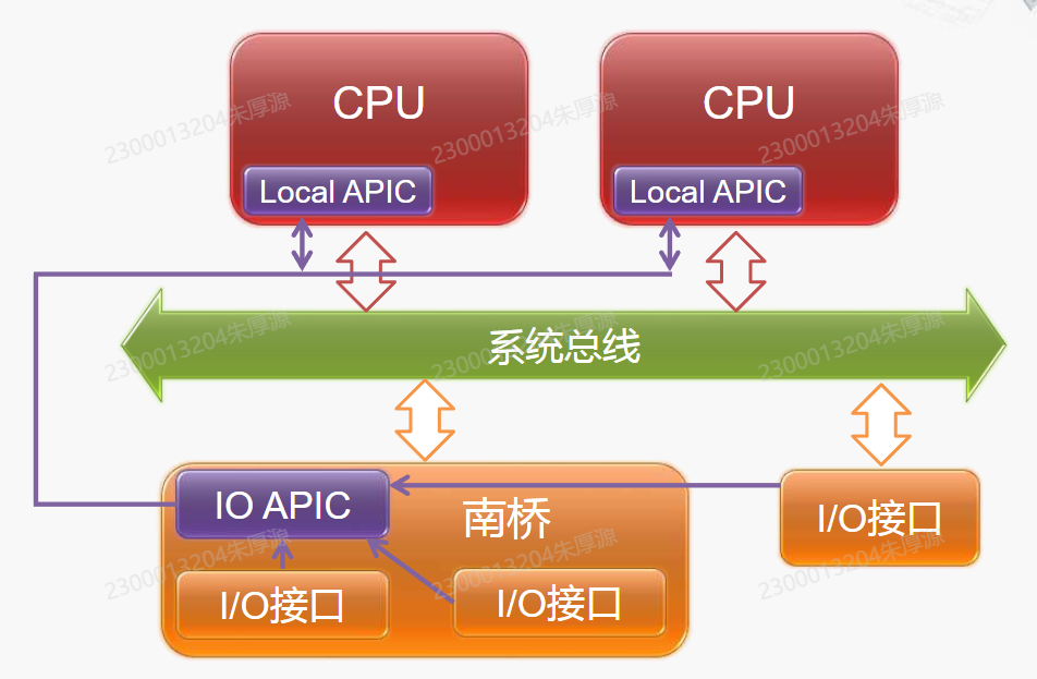 多核系统中的 Local APIC 与 I/O APIC