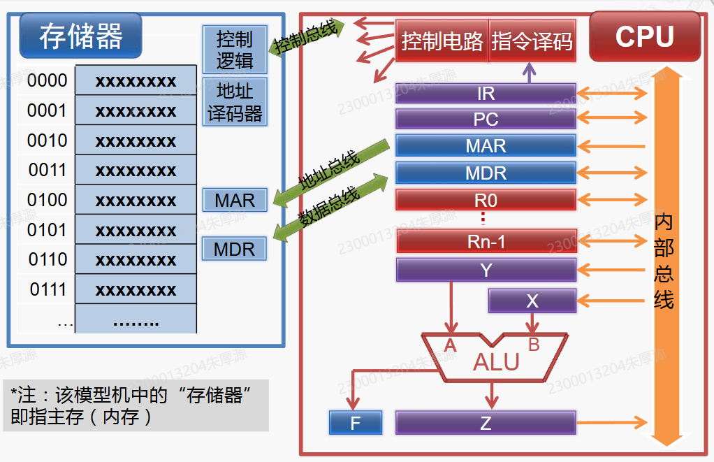 计算机结构简化模型及数据通路