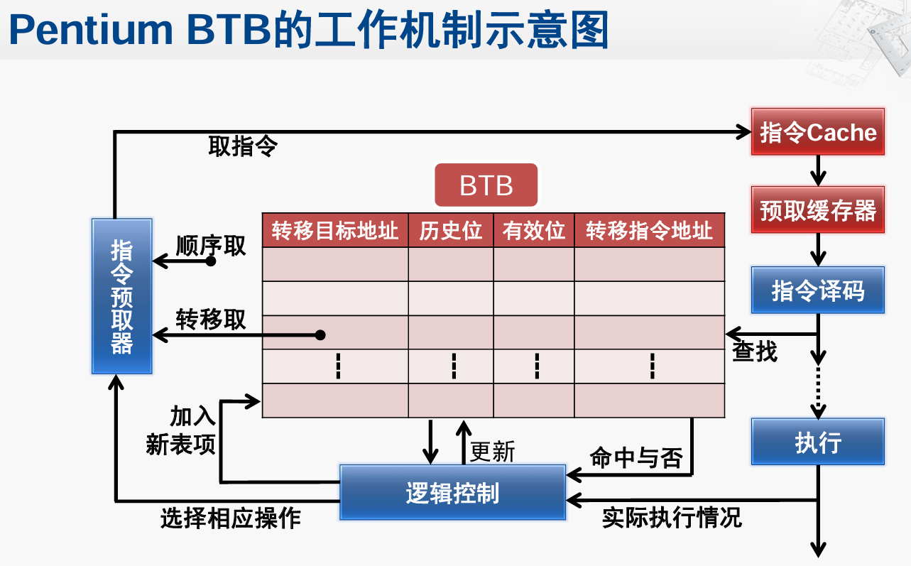 分支目标缓冲器与预测流程