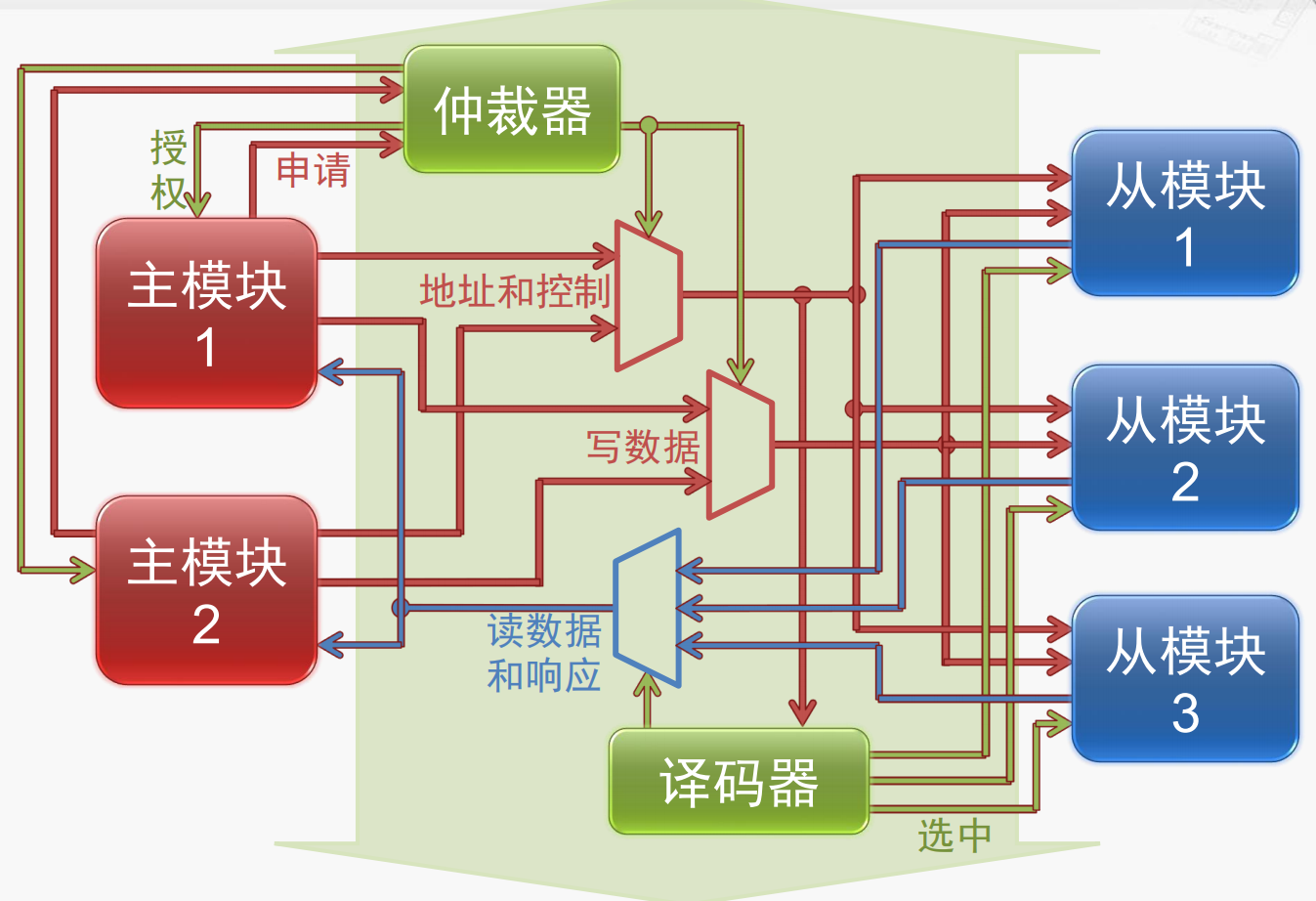 多主多从总线的仲裁与译码结构