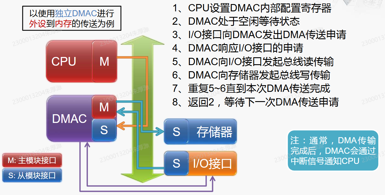 CPU、DMA 控制器、主存与外设的数据通路