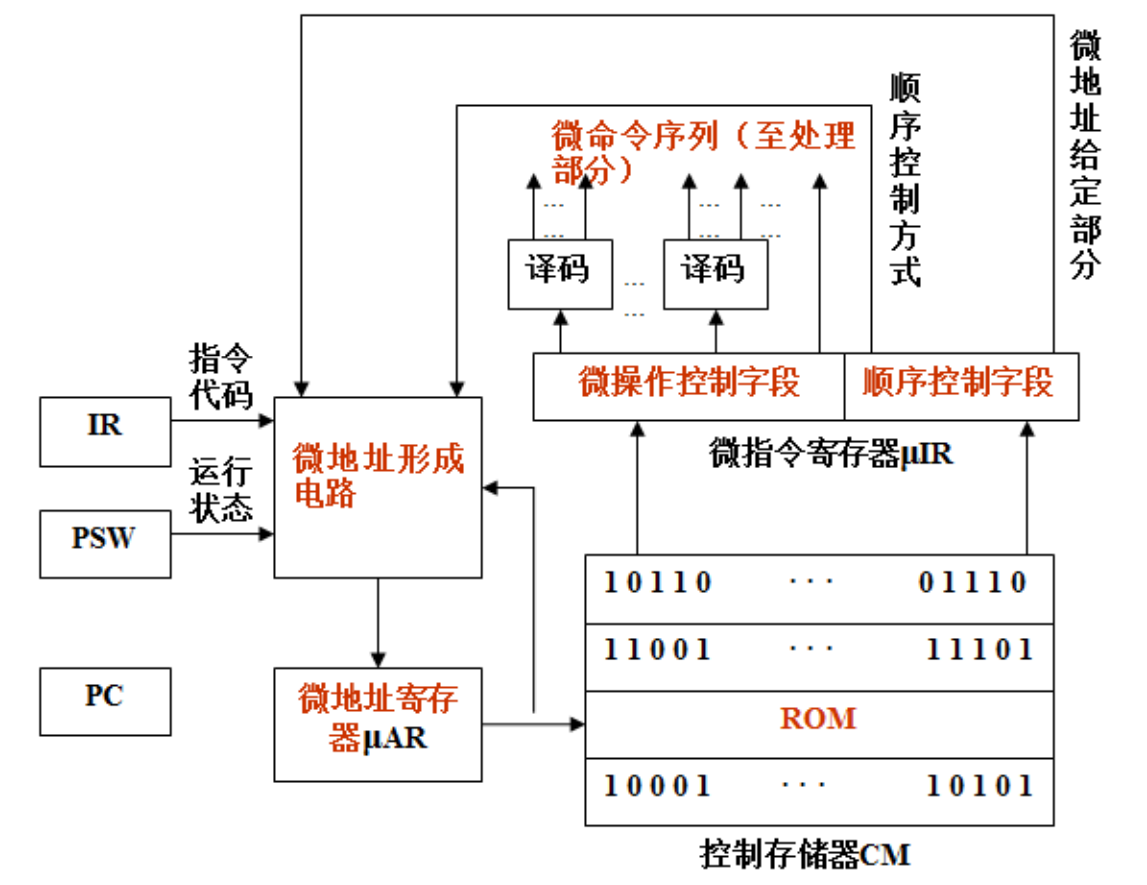 微程序控制器基本结构