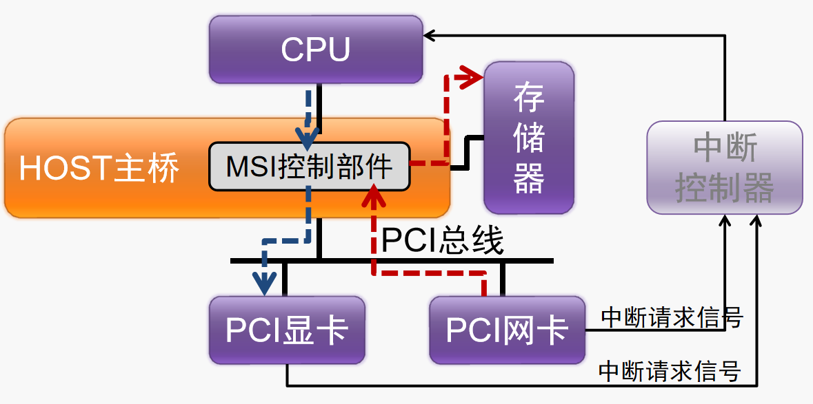 PCI 设备通过 MSI 写事务触发中断