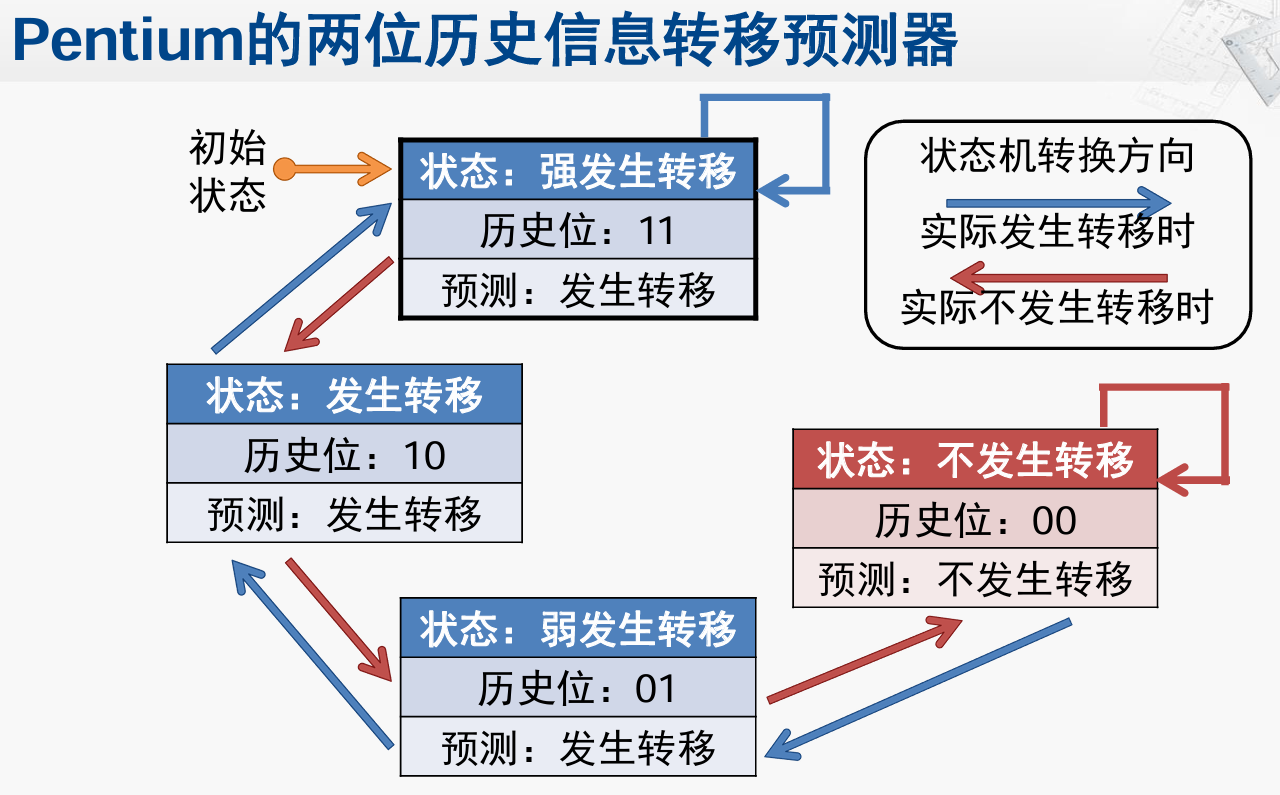 两位饱和计数器分支预测状态机