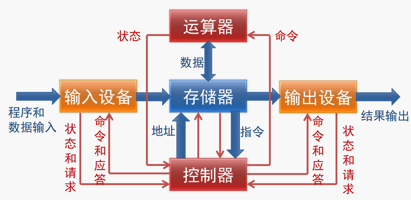 冯诺依曼计算机的五大组成部分