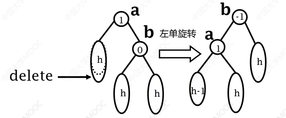 AVL 删除后 bf(b)=0 的单旋情形