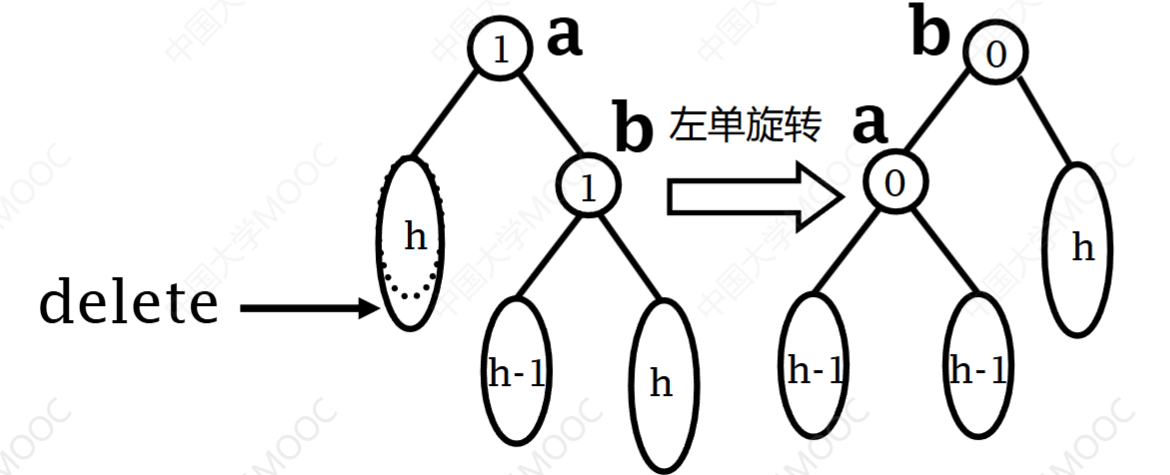 AVL 删除后同方向失衡的单旋情形