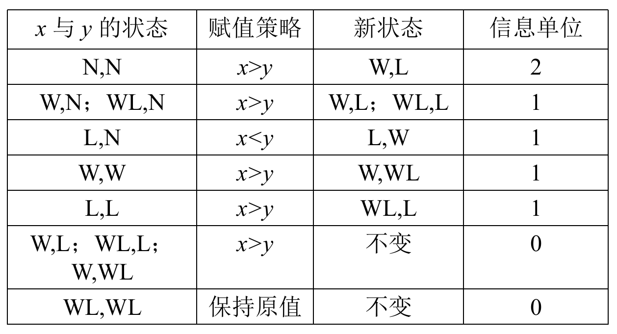 找最大和最小的对手状态转移表