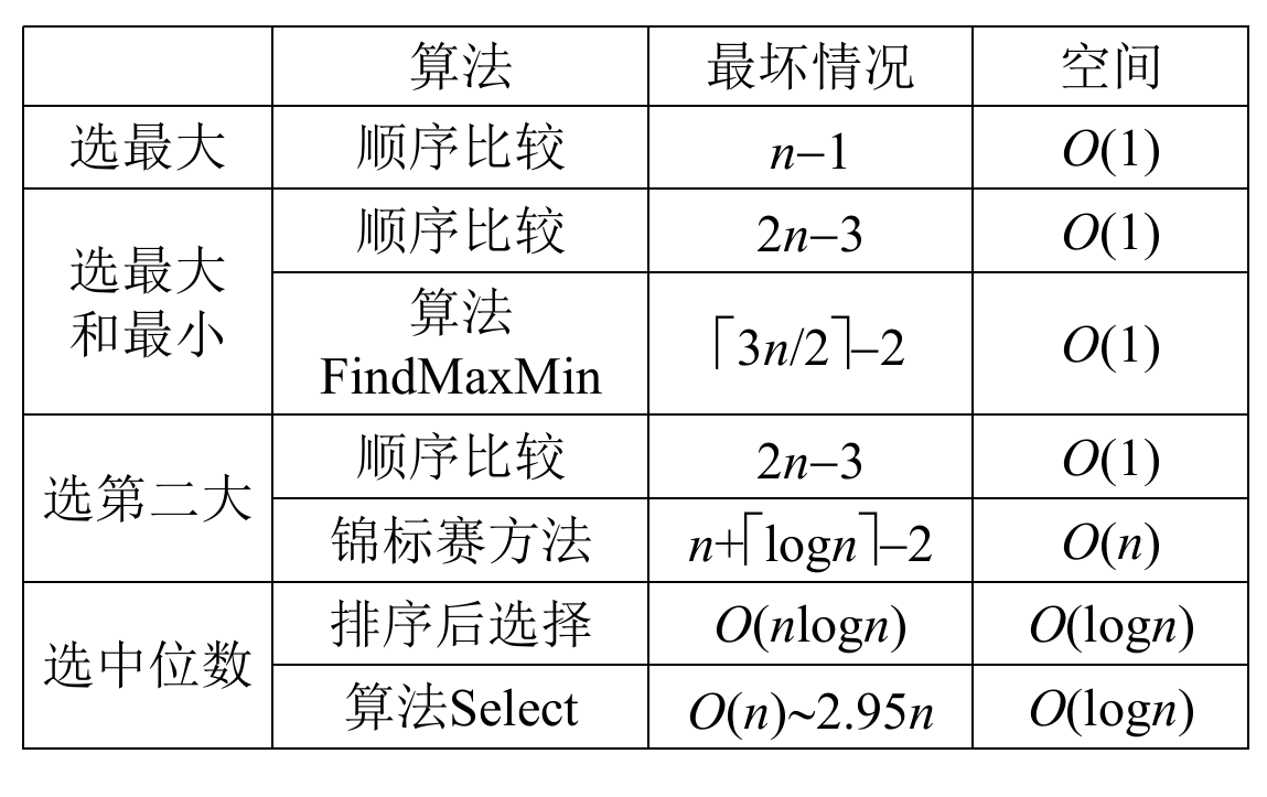 选择问题的比较次数上界与空间对照