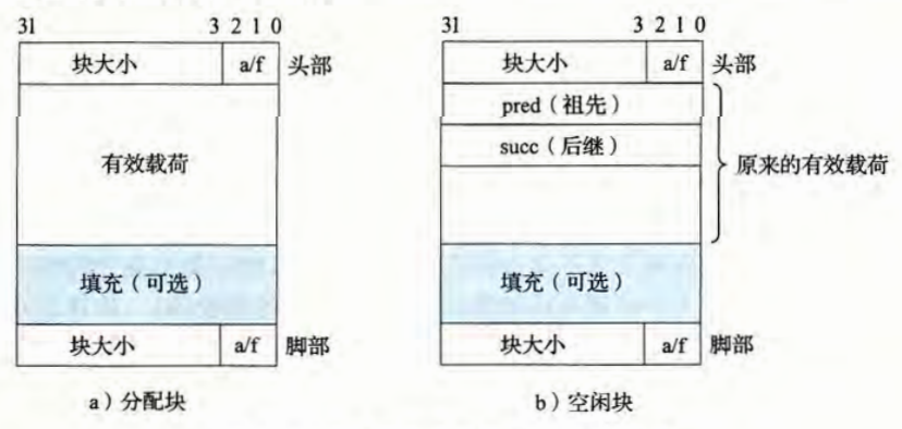 带边界标记的堆块格式