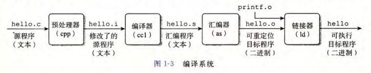 C 程序的编译系统流程