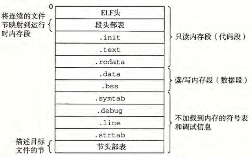ELF 可重定位目标文件结构
