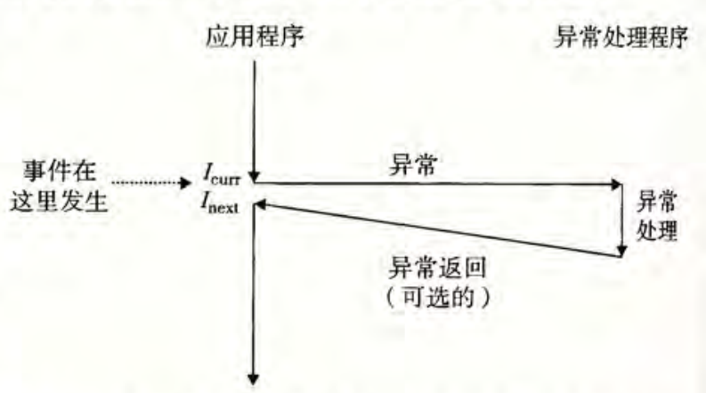 异常进入内核并返回应用的控制转移