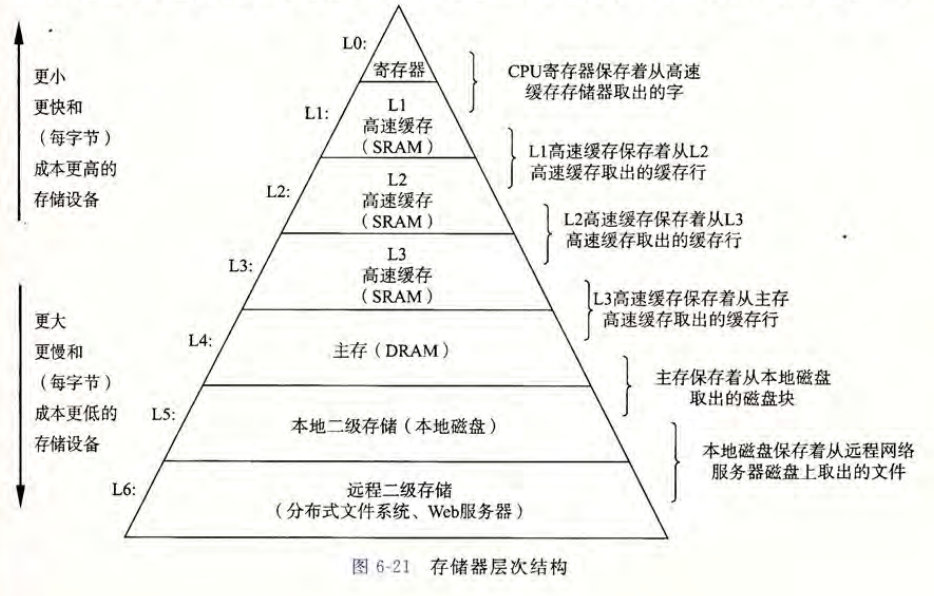 存储器层次结构